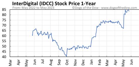Stock price idcc - Feb 16, 2024 · IDCC Stock Price (NASDAQ), Forecast, Predictions, Stock Analysis and InterDigital News. ... The InterDigital stock price gained 0.90% on the last trading day (Friday ... 
